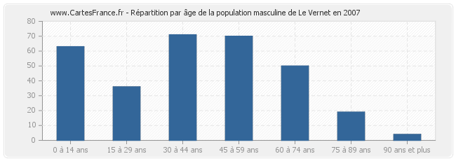 Répartition par âge de la population masculine de Le Vernet en 2007